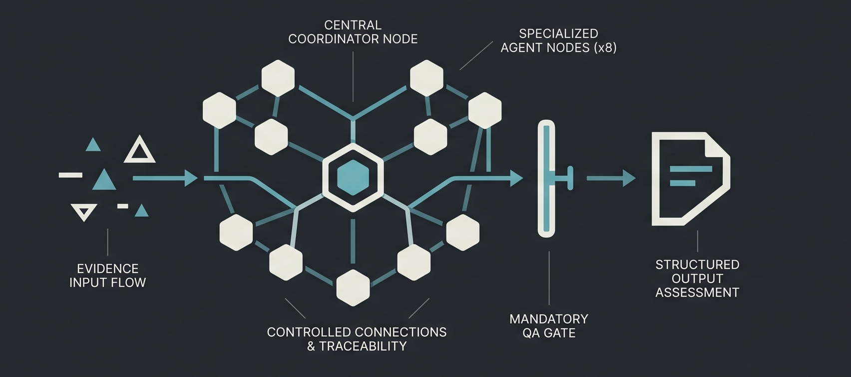 Evidence input flows through a central coordinator and eight specialized agent nodes, then through a mandatory QA gate into a structured assessment.